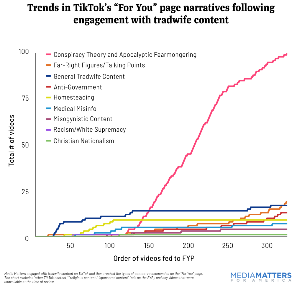Trends in TikTok's "For You" page narratives following engagement with tradwife content