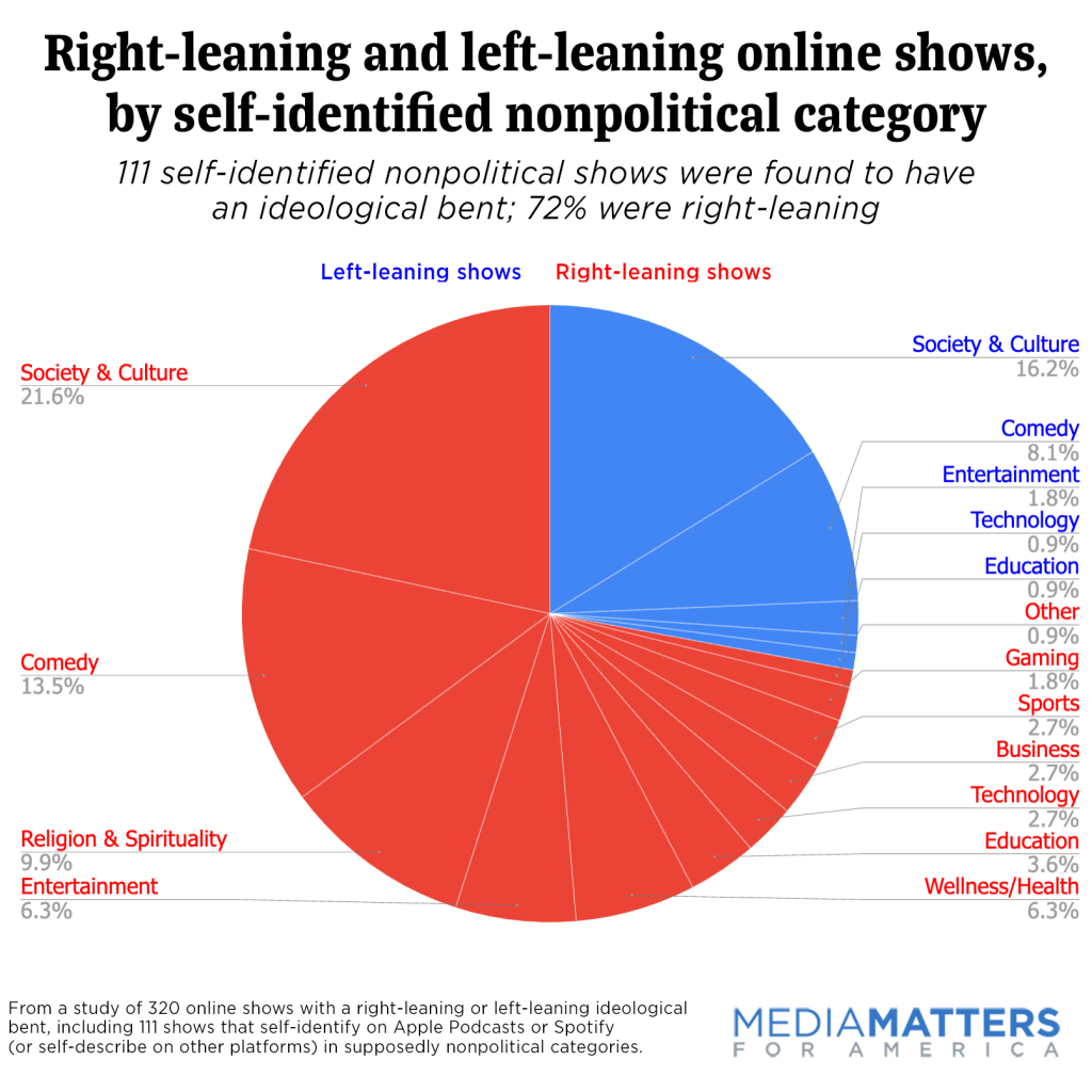 Pie chart showing right-leaning shows self-identify across a variety of supposedly nonpolitical categories, accounting 72% of the nonpolitical shows